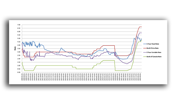 Bank of Canada Rate Increase - June 07th 2023